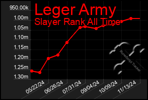 Total Graph of Leger Army