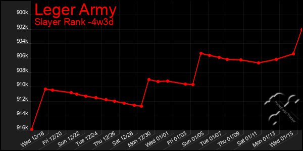 Last 31 Days Graph of Leger Army