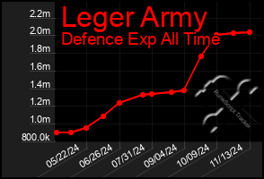 Total Graph of Leger Army