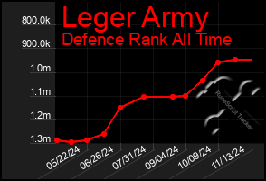 Total Graph of Leger Army