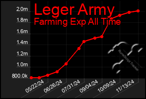 Total Graph of Leger Army