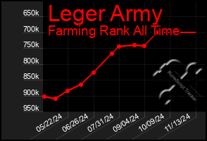 Total Graph of Leger Army