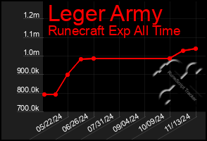 Total Graph of Leger Army