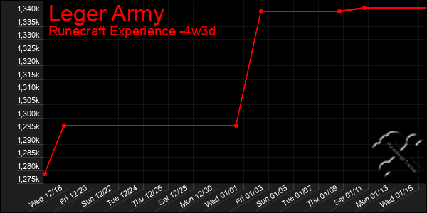 Last 31 Days Graph of Leger Army