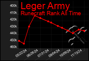 Total Graph of Leger Army