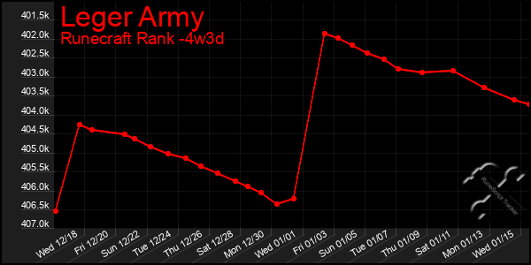 Last 31 Days Graph of Leger Army