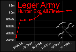 Total Graph of Leger Army