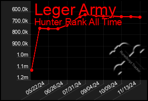 Total Graph of Leger Army