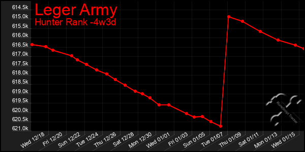 Last 31 Days Graph of Leger Army