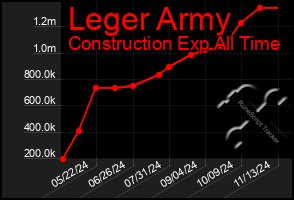 Total Graph of Leger Army