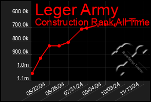 Total Graph of Leger Army