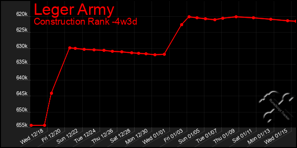 Last 31 Days Graph of Leger Army