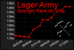 Total Graph of Leger Army