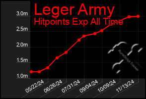 Total Graph of Leger Army