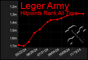 Total Graph of Leger Army