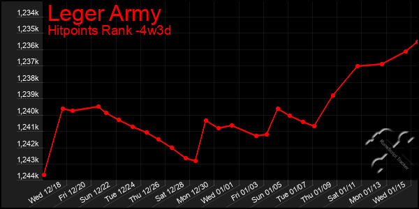 Last 31 Days Graph of Leger Army