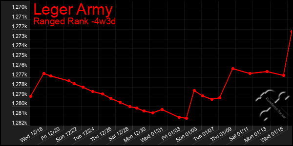 Last 31 Days Graph of Leger Army