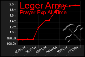 Total Graph of Leger Army