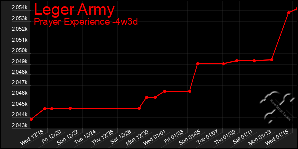 Last 31 Days Graph of Leger Army