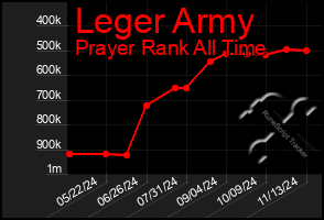 Total Graph of Leger Army