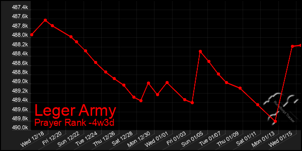 Last 31 Days Graph of Leger Army