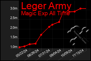 Total Graph of Leger Army