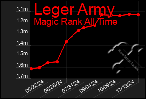 Total Graph of Leger Army