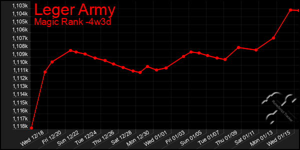 Last 31 Days Graph of Leger Army