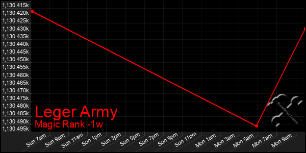 Last 7 Days Graph of Leger Army