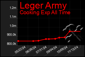 Total Graph of Leger Army