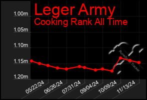 Total Graph of Leger Army