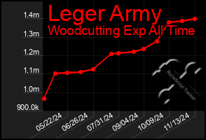 Total Graph of Leger Army