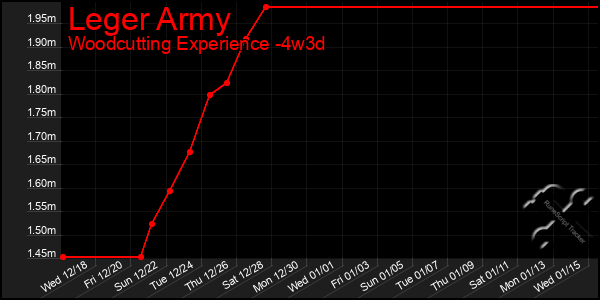 Last 31 Days Graph of Leger Army