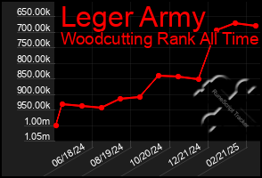 Total Graph of Leger Army