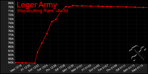 Last 31 Days Graph of Leger Army