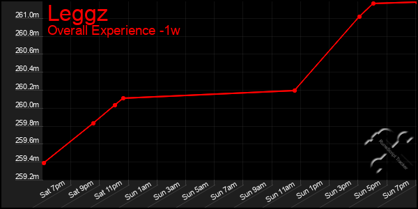 Last 7 Days Graph of Leggz
