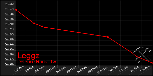 Last 7 Days Graph of Leggz