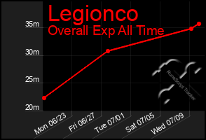Total Graph of Legionco