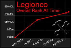 Total Graph of Legionco