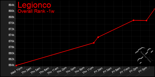 1 Week Graph of Legionco