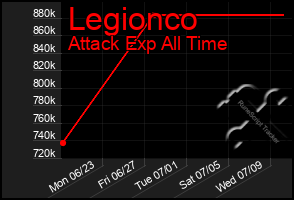 Total Graph of Legionco