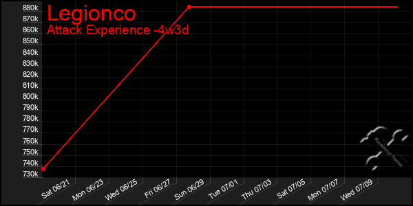 Last 31 Days Graph of Legionco