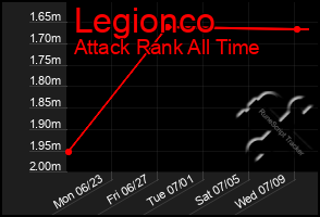 Total Graph of Legionco