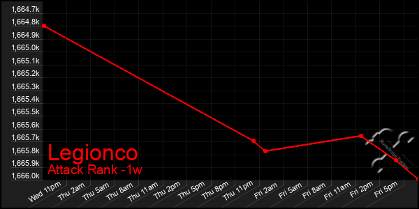Last 7 Days Graph of Legionco