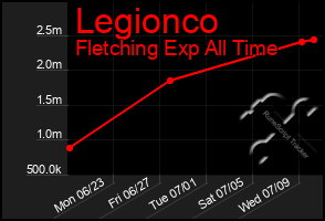Total Graph of Legionco