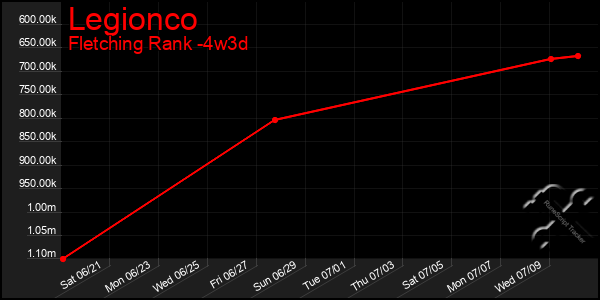 Last 31 Days Graph of Legionco