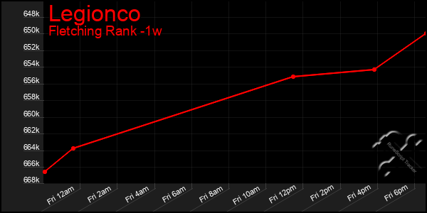 Last 7 Days Graph of Legionco