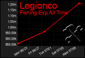 Total Graph of Legionco