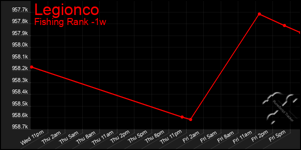 Last 7 Days Graph of Legionco