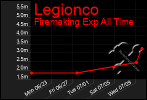 Total Graph of Legionco